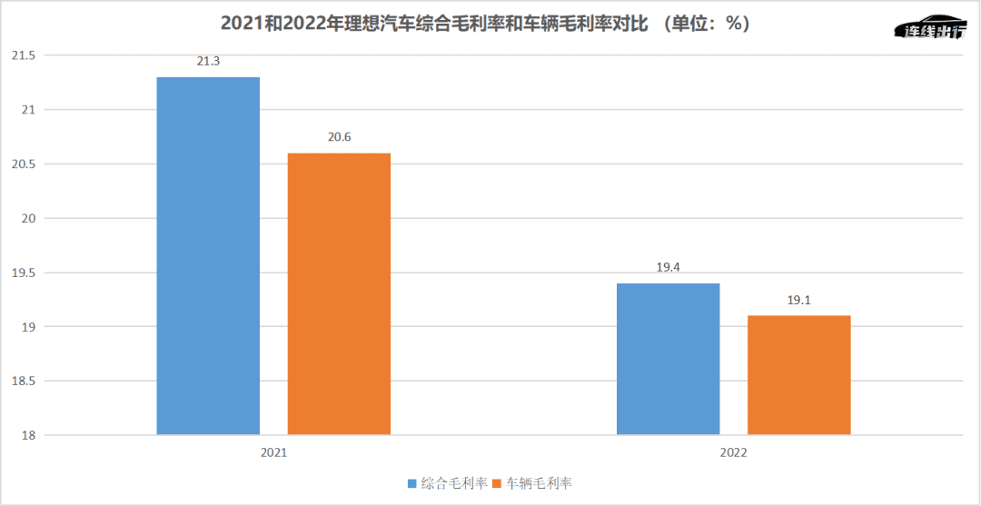 車賣爆，但虧更多，理想正在激進“補短板”