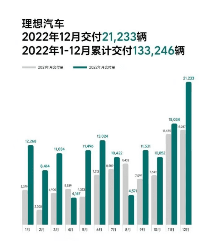 理想汽車，“摳”贏淘汰賽？｜讀財(cái)報(bào)