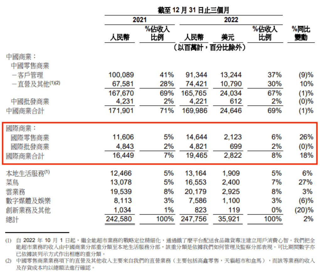 海外電商業(yè)績亮眼，阿里等來春天？｜讀財報