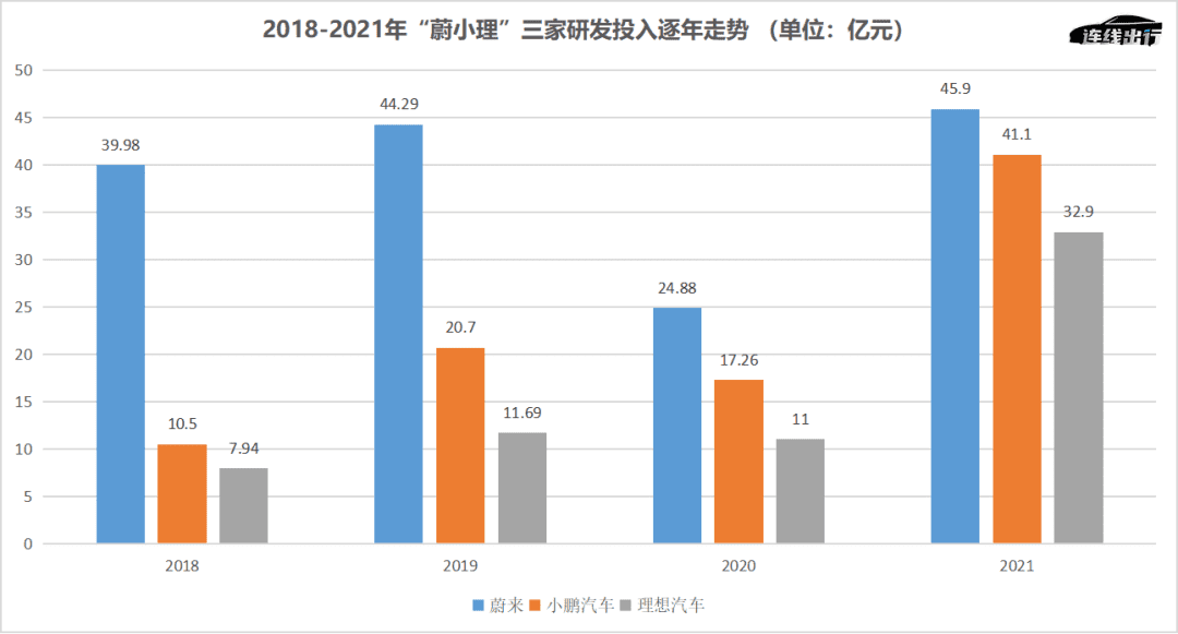 車賣爆，但虧更多，理想正在激進“補短板”