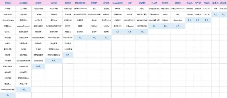 百大UP主后丨看2023年B站新趨勢