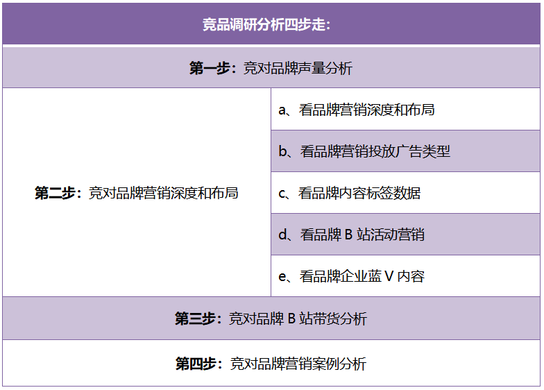 這是一份B站競品調(diào)研分析指南，請查收！