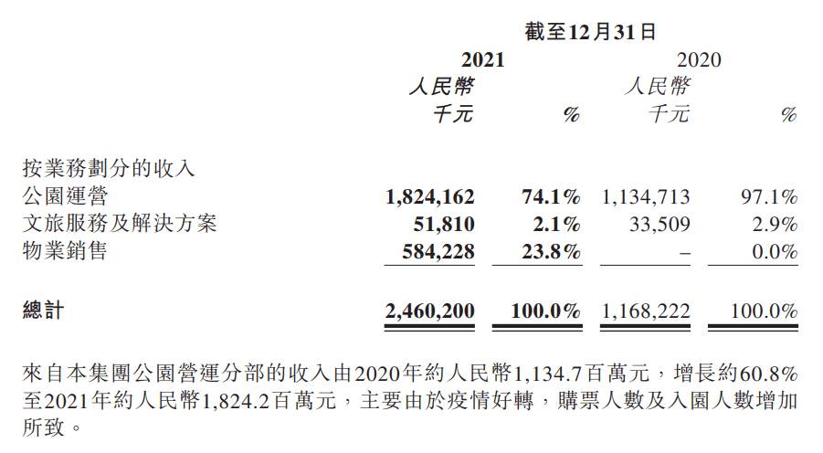 2022年海昌海洋公園業(yè)績再現(xiàn)虧損，“從重向輕”轉(zhuǎn)型路漫漫