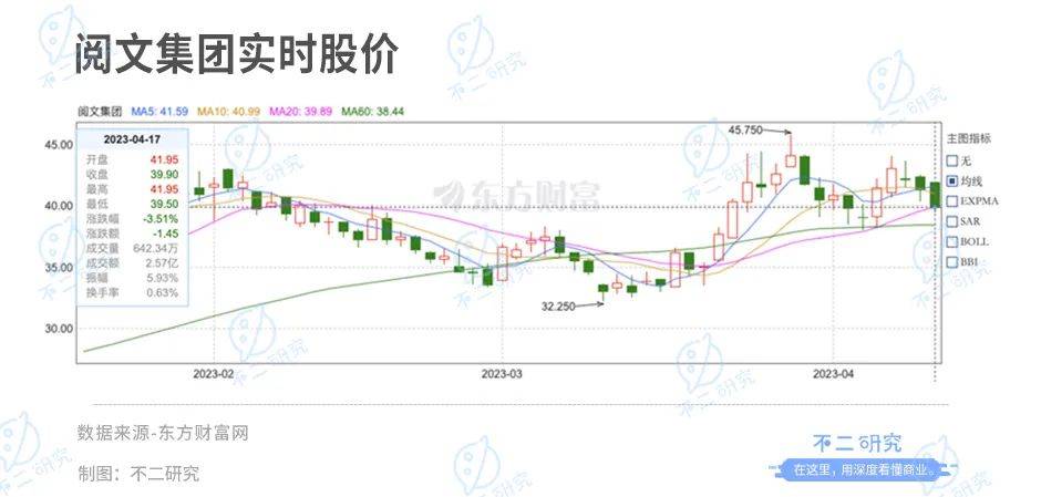 閱文上市五年，撞上IP增長(zhǎng)天花板