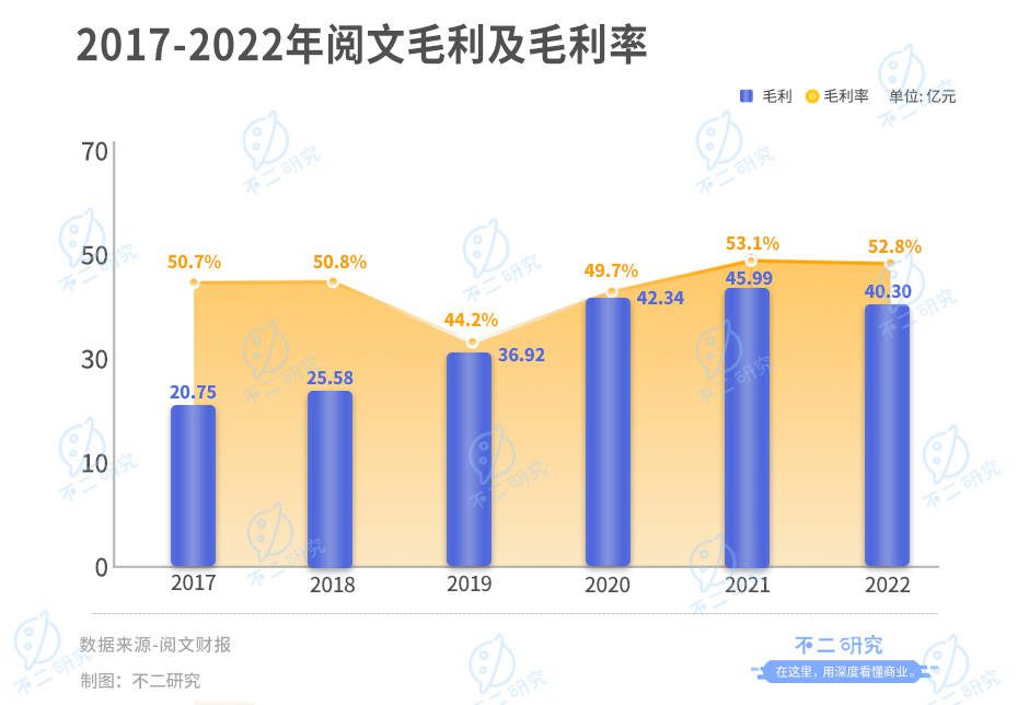 閱文上市五年，撞上IP增長(zhǎng)天花板