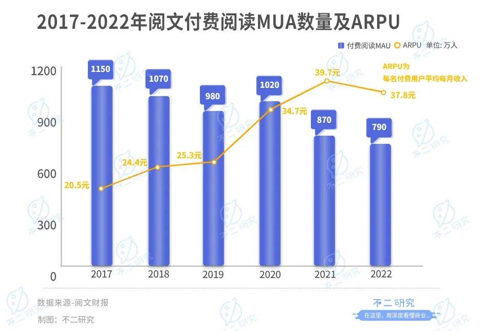 閱文上市五年，撞上IP增長(zhǎng)天花板