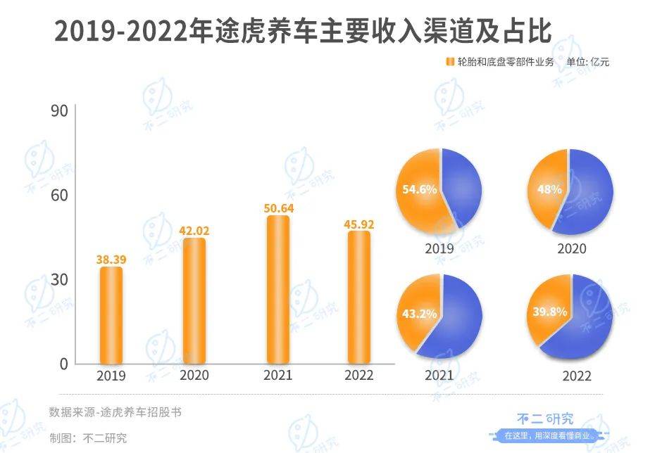 途虎養(yǎng)車三闖IPO，如何突破虧損“魔咒”？