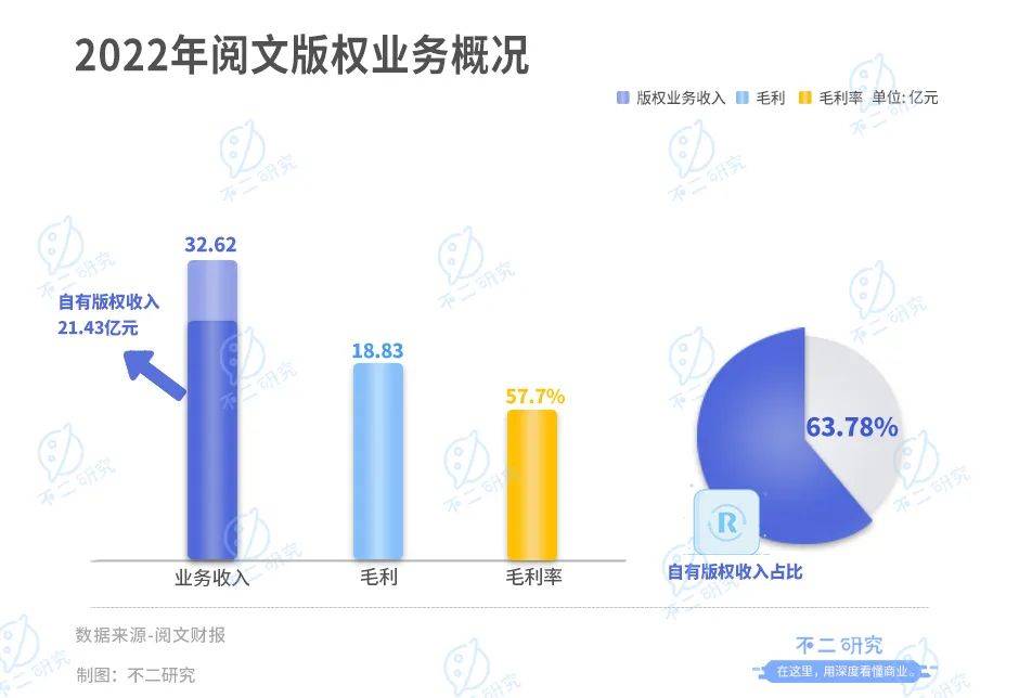 閱文上市五年，撞上IP增長(zhǎng)天花板