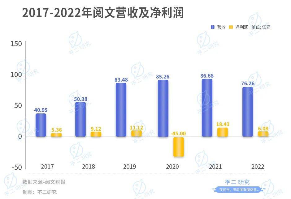 閱文上市五年，撞上IP增長(zhǎng)天花板