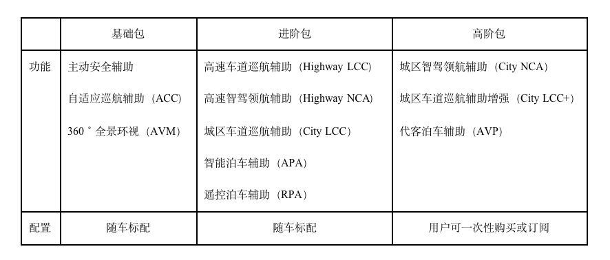 華為智能汽車解決方案全面升級(jí)，打造軟件定義汽車的黑土地