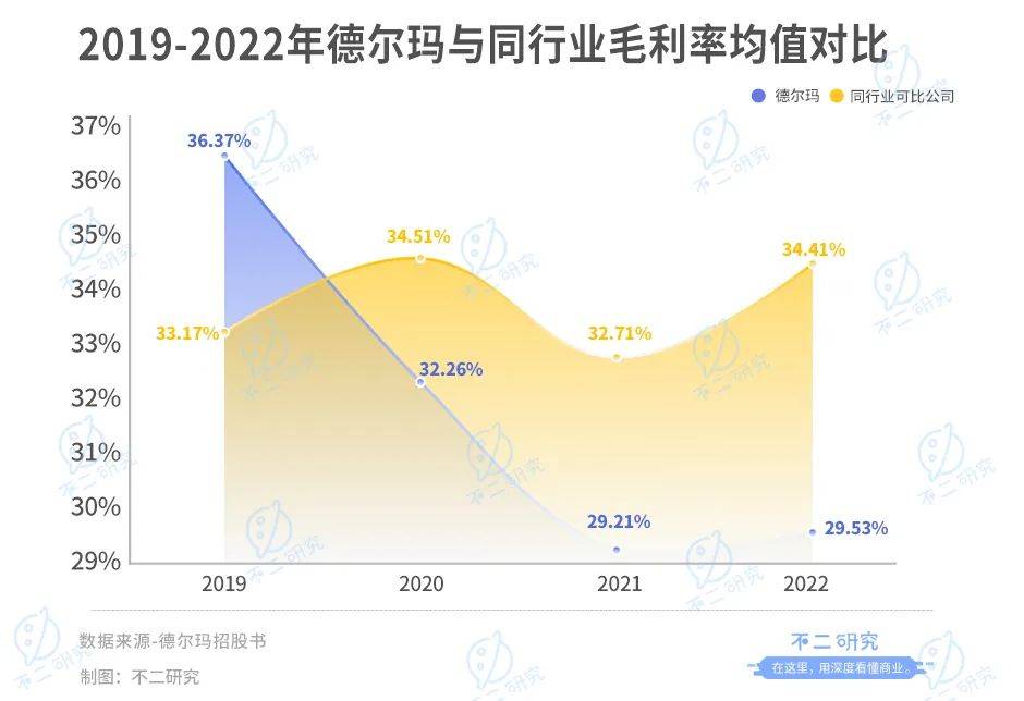 德爾瑪IPO首日破發(fā)，市值蒸發(fā)超4億