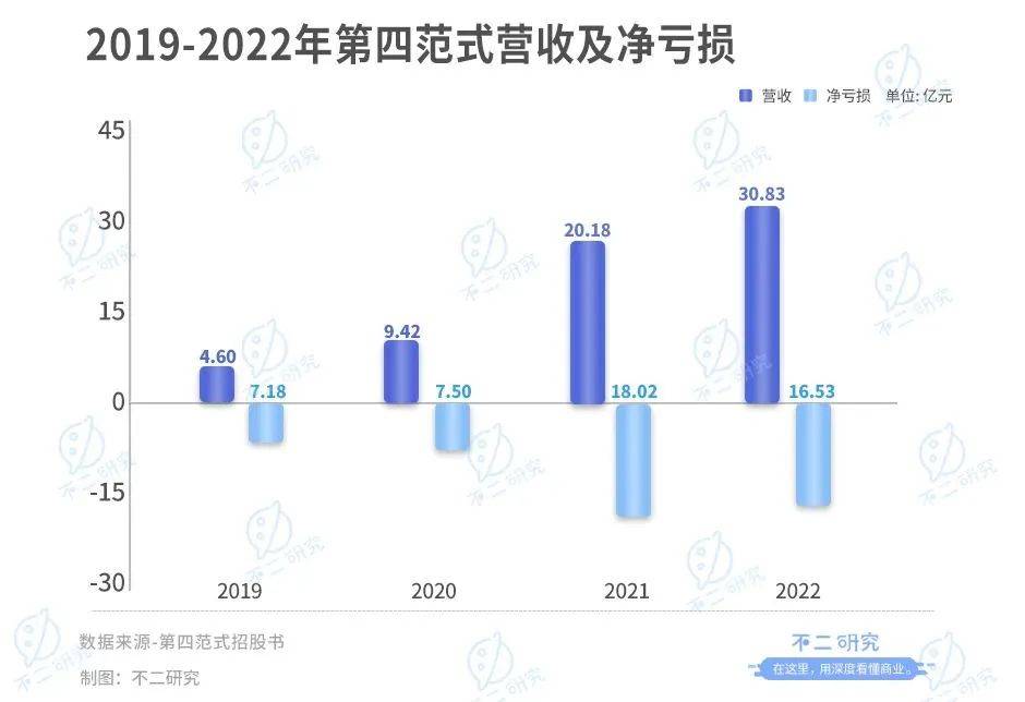 四年巨虧49億，第四范式四闖IPO