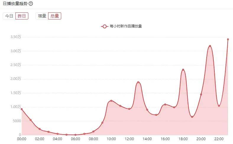 B站哪個時間段發(fā)稿流量最大