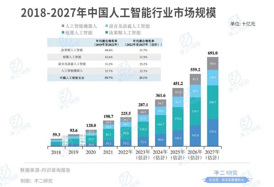 四年巨虧49億，第四范式四闖IPO