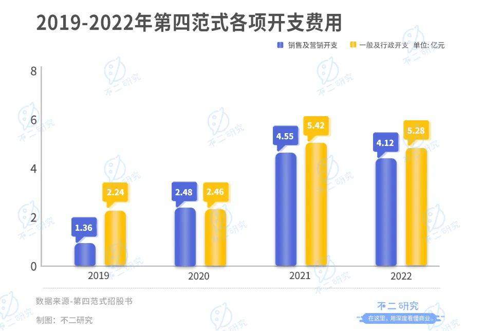 四年巨虧49億，第四范式四闖IPO