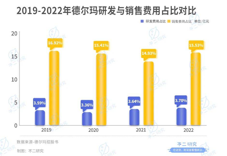 德爾瑪IPO首日破發(fā)，市值蒸發(fā)超4億