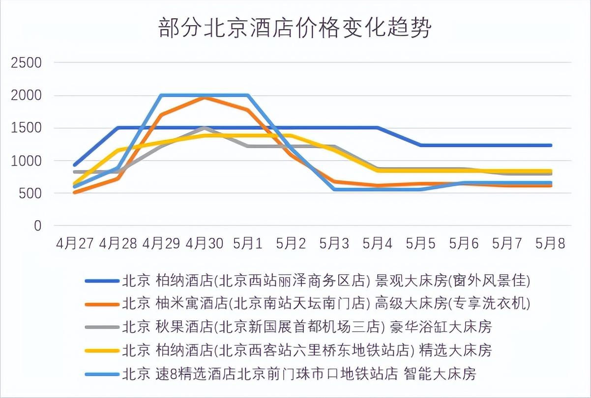 解決酒店漲價，只能釜底抽薪