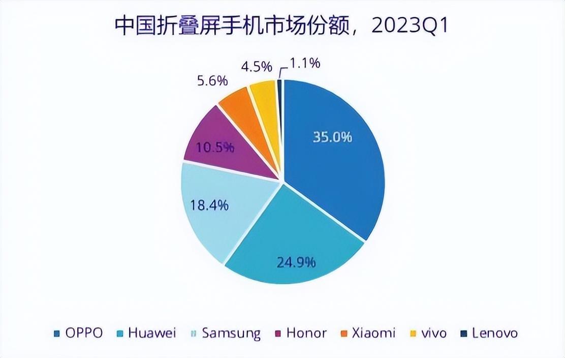 市場寒氣逐步散去，OPPO突出重圍，重回市場第一