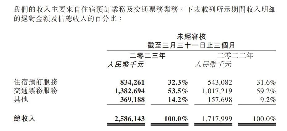 2023年度首個(gè)財(cái)報(bào)季到來(lái)，被看好的上市旅企如愿賺到錢了嗎？