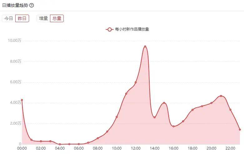 B站哪個時間段發(fā)稿流量最大