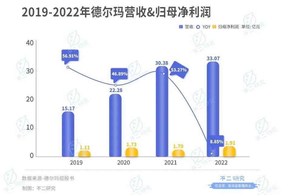 德爾瑪IPO首日破發(fā)，市值蒸發(fā)超4億