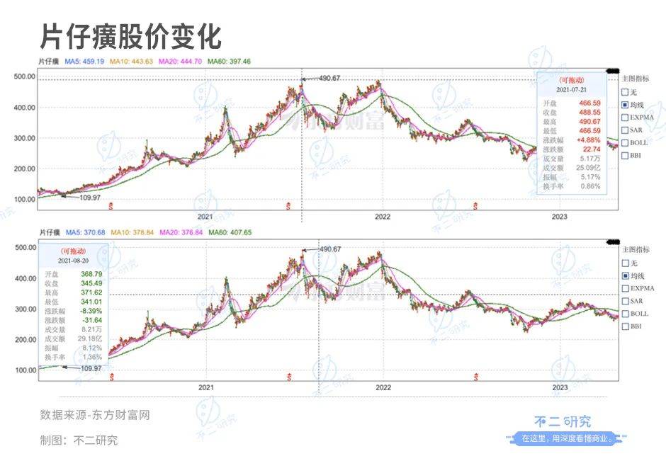 “中藥茅”片仔癀蒸發(fā)千億市值，漲價(jià)近3成，去年研發(fā)占比不足3%