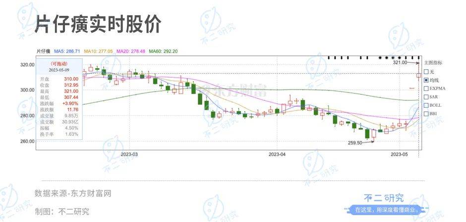 “中藥茅”片仔癀蒸發(fā)千億市值，漲價(jià)近3成，去年研發(fā)占比不足3%