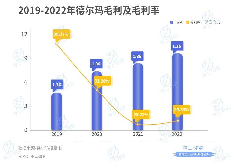 德爾瑪IPO首日破發(fā)，市值蒸發(fā)超4億