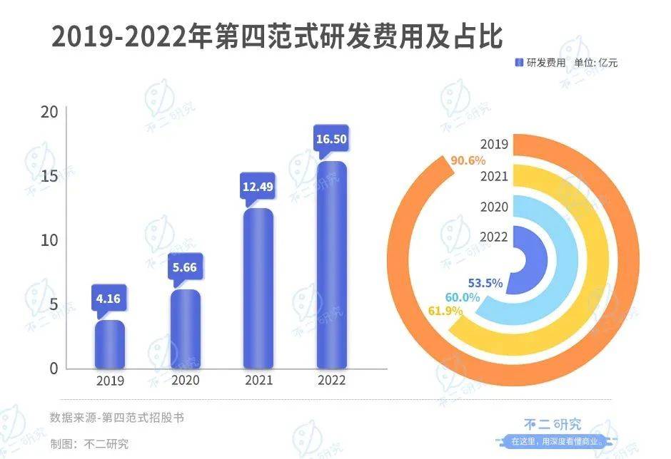 四年巨虧49億，第四范式四闖IPO