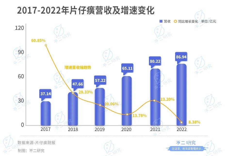 “中藥茅”片仔癀蒸發(fā)千億市值，漲價(jià)近3成，去年研發(fā)占比不足3%