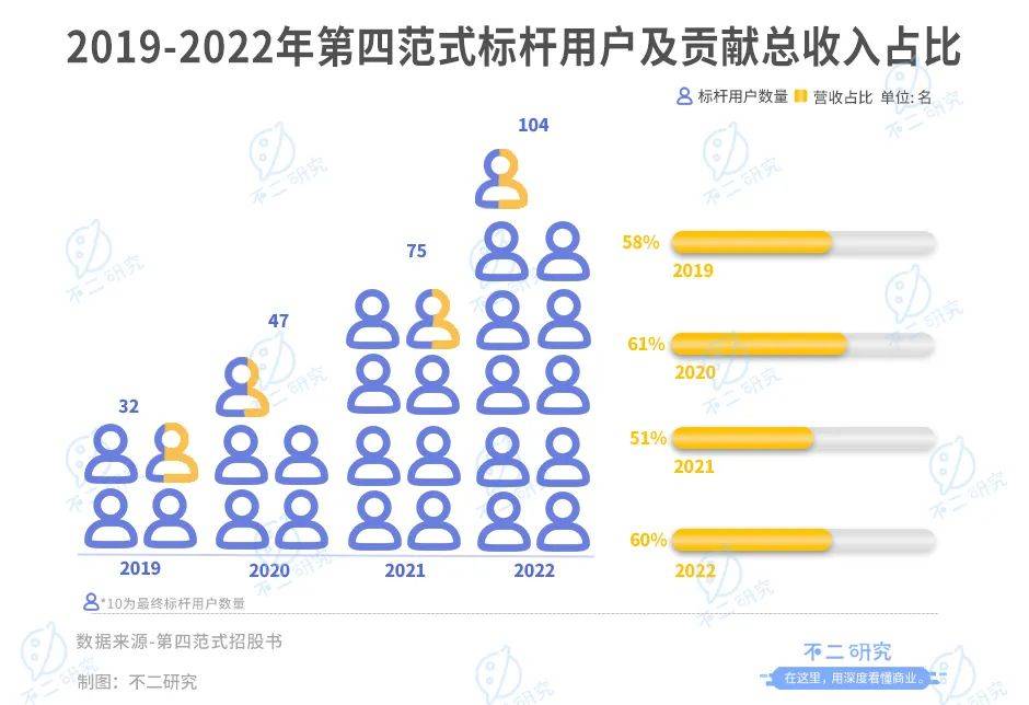 四年巨虧49億，第四范式四闖IPO