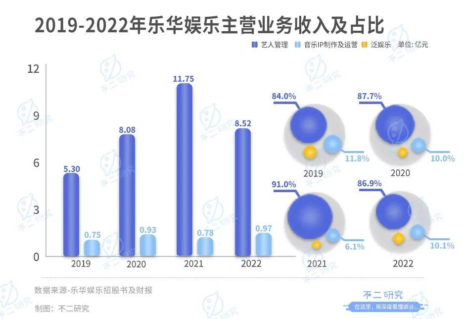 市值蒸發(fā)21億港元，王一博還能拉著樂華走多久？