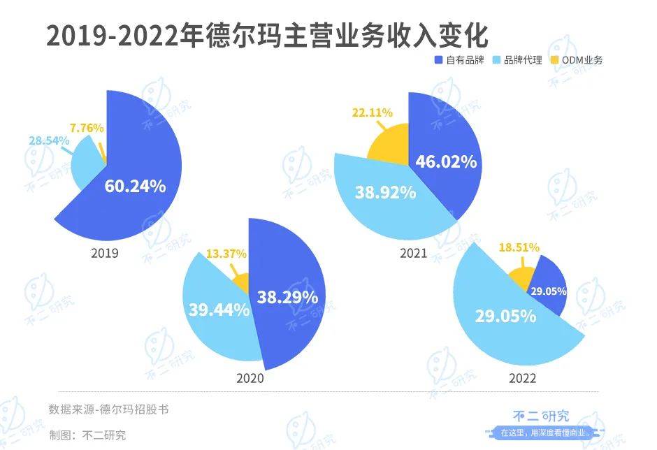 德爾瑪IPO首日破發(fā)，市值蒸發(fā)超4億