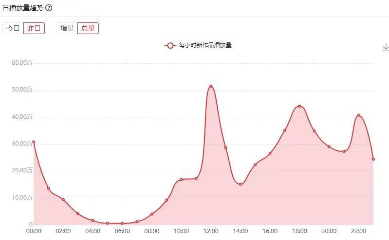 B站哪個時間段發(fā)稿流量最大