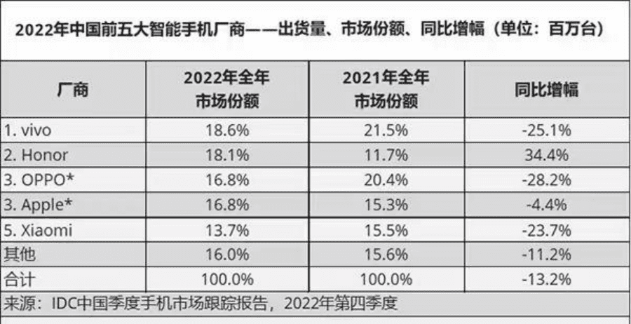 從OPPO哲庫一夜解散，看國產(chǎn)手機(jī)高端突圍艱難