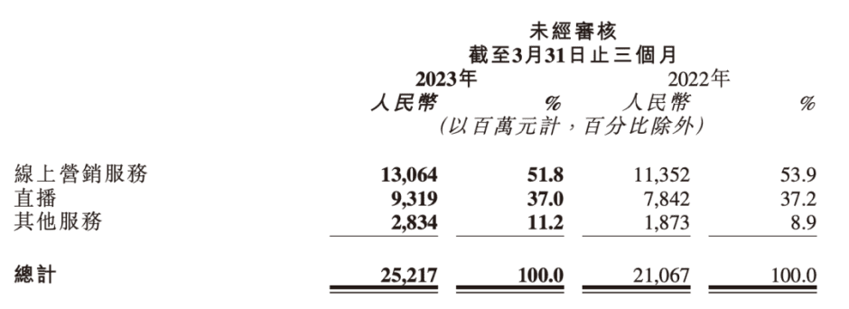 快手盈利：老鐵們的另一種犧牲