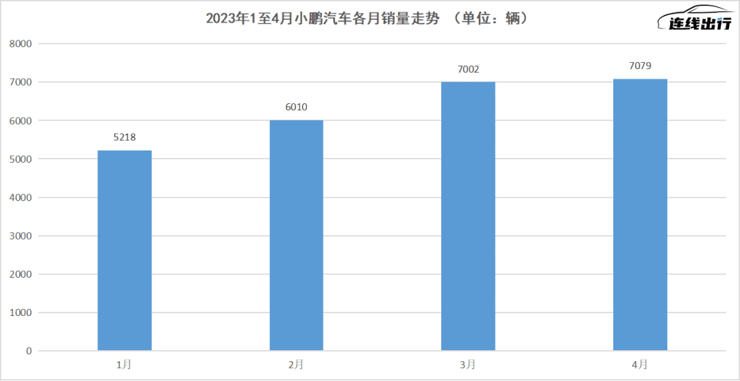 經(jīng)歷“陣痛”的小鵬汽車，二季度有“止痛藥”嗎？