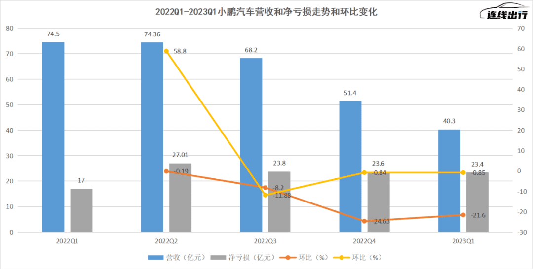 經(jīng)歷“陣痛”的小鵬汽車，二季度有“止痛藥”嗎？