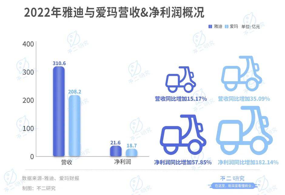 雅迪、愛瑪誰是“新寵”？