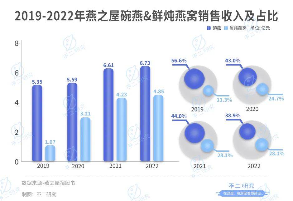 燕之屋轉(zhuǎn)戰(zhàn)港股IPO，3年廣告宣傳費(fèi)超8億，研發(fā)費(fèi)不足1億