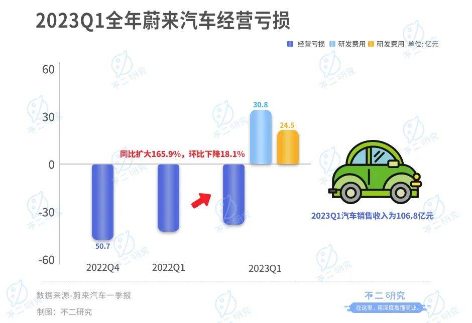 一季度虧損47億，全系降價(jià)背后，蔚來(lái)能否實(shí)現(xiàn)自救？