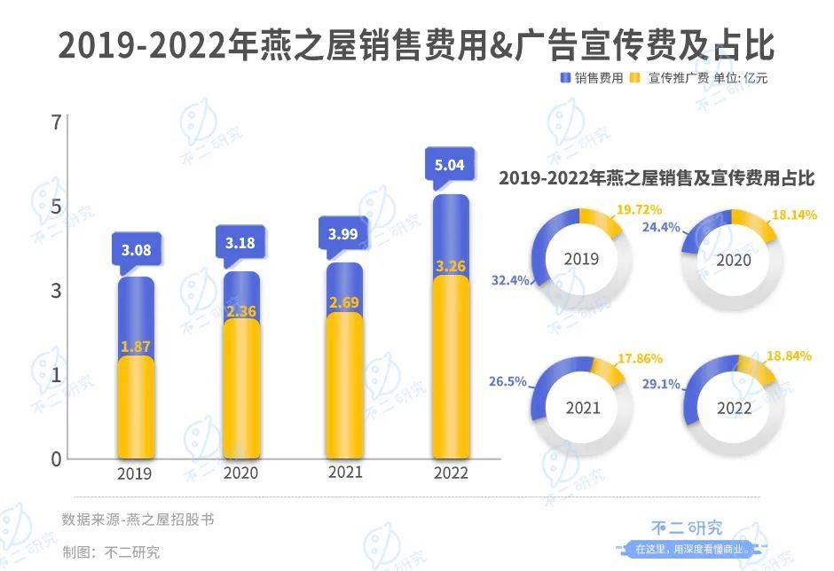 燕之屋轉(zhuǎn)戰(zhàn)港股IPO，3年廣告宣傳費(fèi)超8億，研發(fā)費(fèi)不足1億