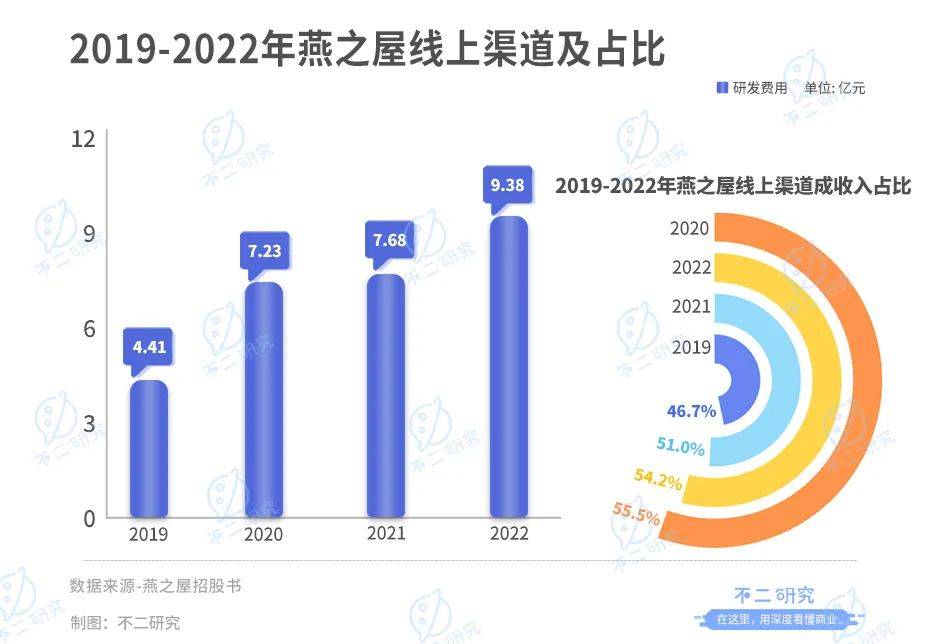 燕之屋轉(zhuǎn)戰(zhàn)港股IPO，3年廣告宣傳費(fèi)超8億，研發(fā)費(fèi)不足1億