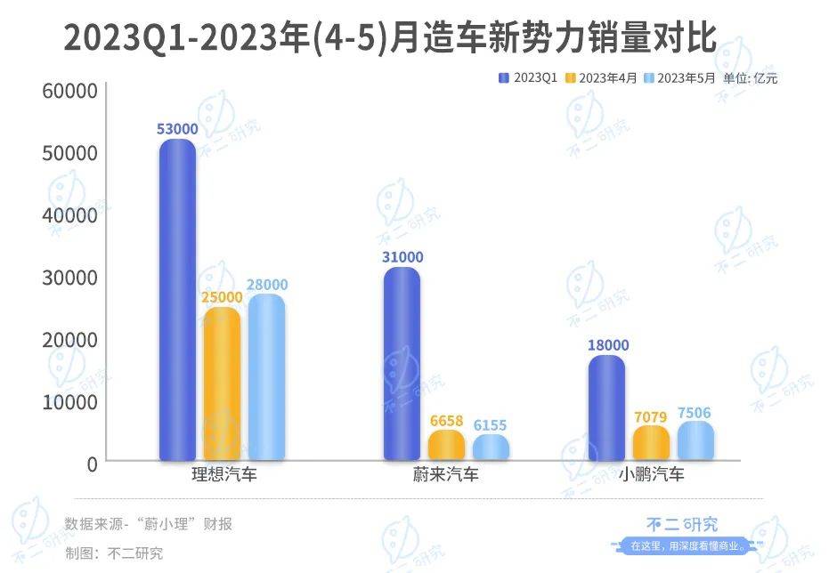 一季度虧損47億，全系降價(jià)背后，蔚來(lái)能否實(shí)現(xiàn)自救？