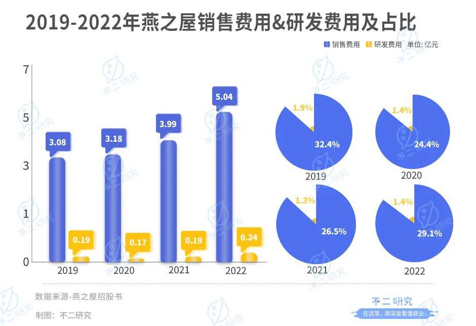 燕之屋轉(zhuǎn)戰(zhàn)港股IPO，3年廣告宣傳費(fèi)超8億，研發(fā)費(fèi)不足1億