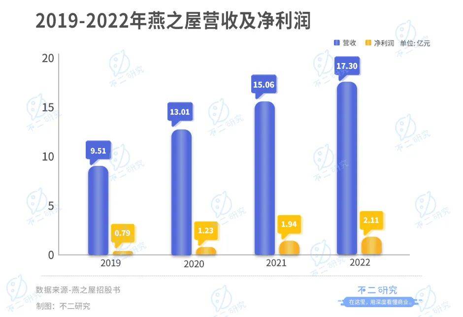 燕之屋轉(zhuǎn)戰(zhàn)港股IPO，3年廣告宣傳費(fèi)超8億，研發(fā)費(fèi)不足1億