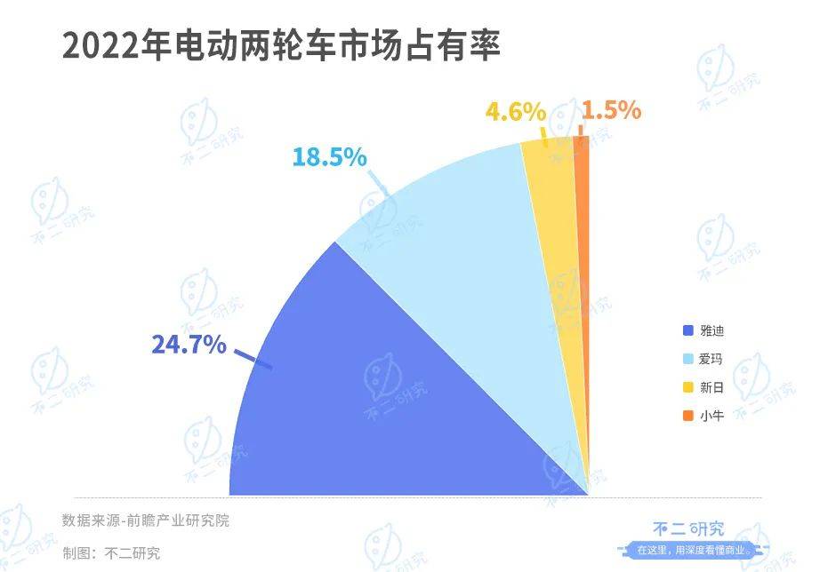 雅迪、愛瑪誰是“新寵”？