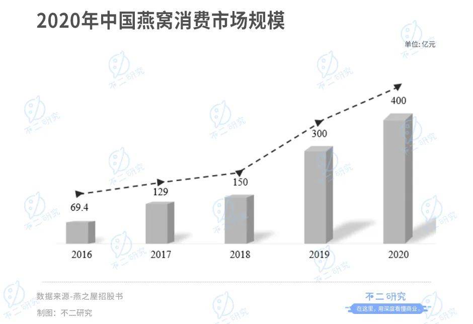 燕之屋轉(zhuǎn)戰(zhàn)港股IPO，3年廣告宣傳費(fèi)超8億，研發(fā)費(fèi)不足1億