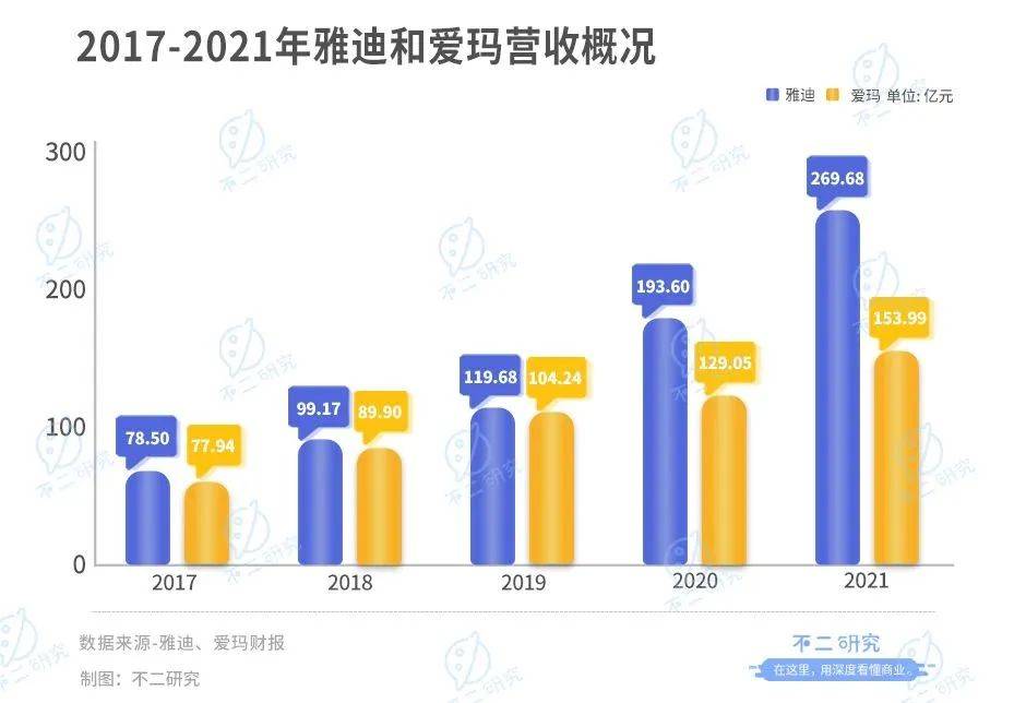 雅迪、愛瑪誰是“新寵”？