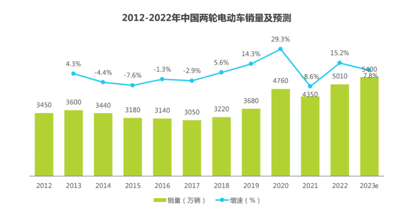 誰在買萬元小電驢？